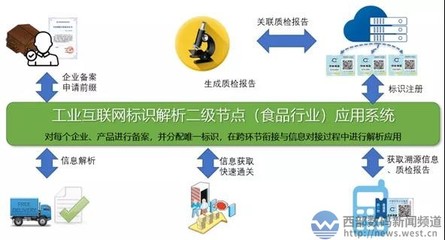 工業互聯網標識解析創新應用展望 食品流通領域的智慧革新